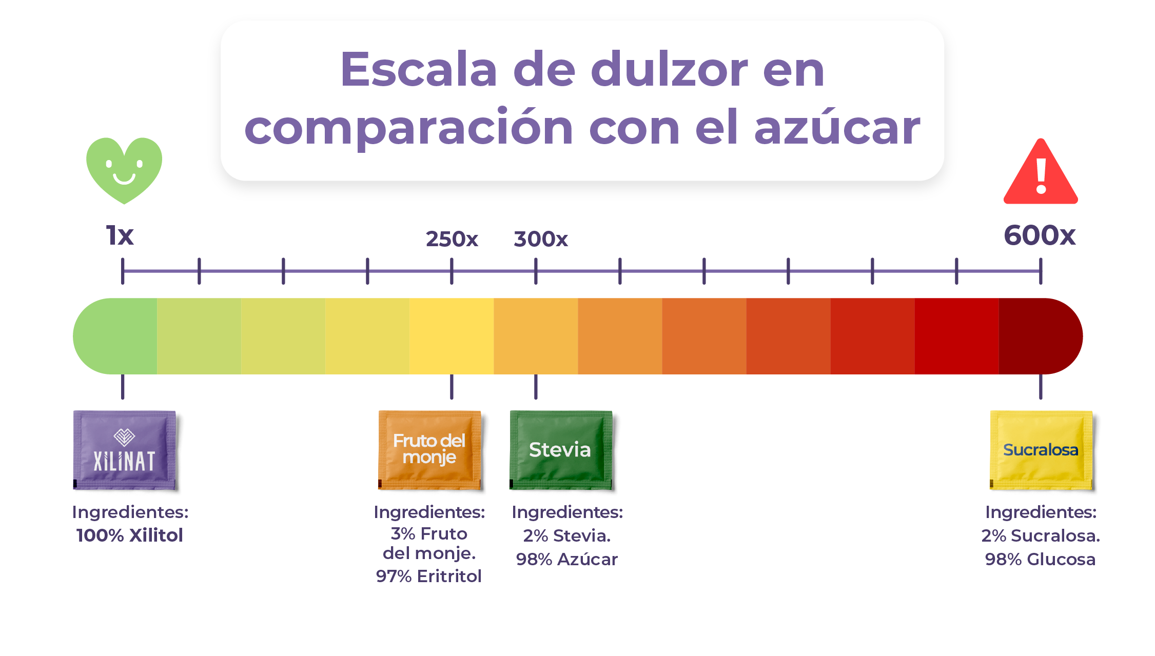 Gráfica de dulzor. El sustituto de azúcar marca Xilinat es el mejor.